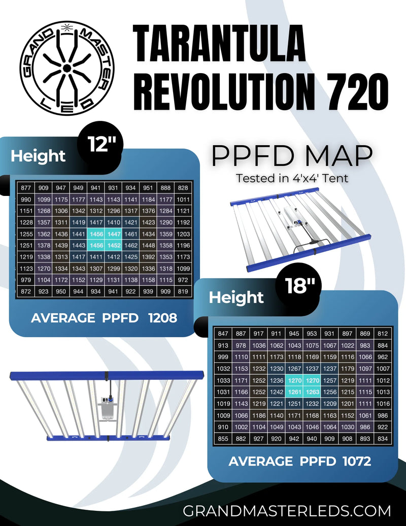 PPFD map for Grand Master LED Tarantula Revolution 720 light system with height and average PPFD information.