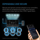 Smart home control system with controller, smartphone app, and connected devices on a dark background.